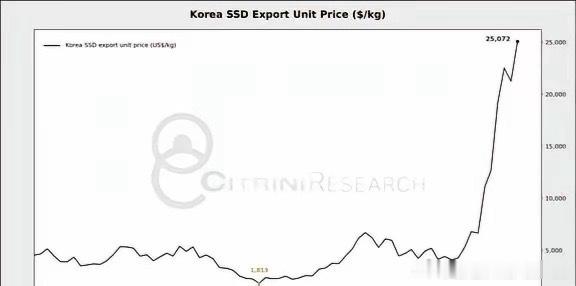 7月韩国NAND闪存出口均价有所下滑，但SSD整体出口价格逆势走高，反映出高附加