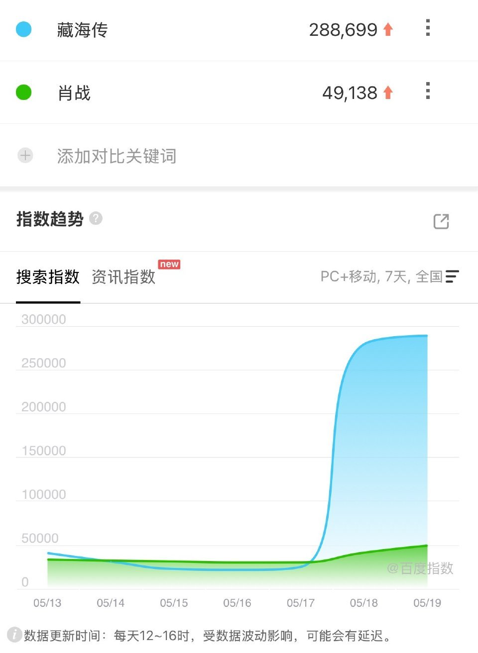 肖战《藏海传》次日百指28W，对比首日27W，大家只凑了首日的热闹，黄金次日的发