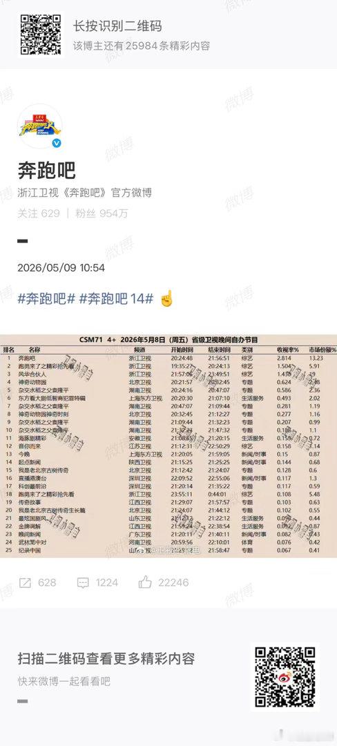 奔跑吧回应收视率低 评论区全是张真源和白鹿的粉丝，谁真有流量还用多说吗 