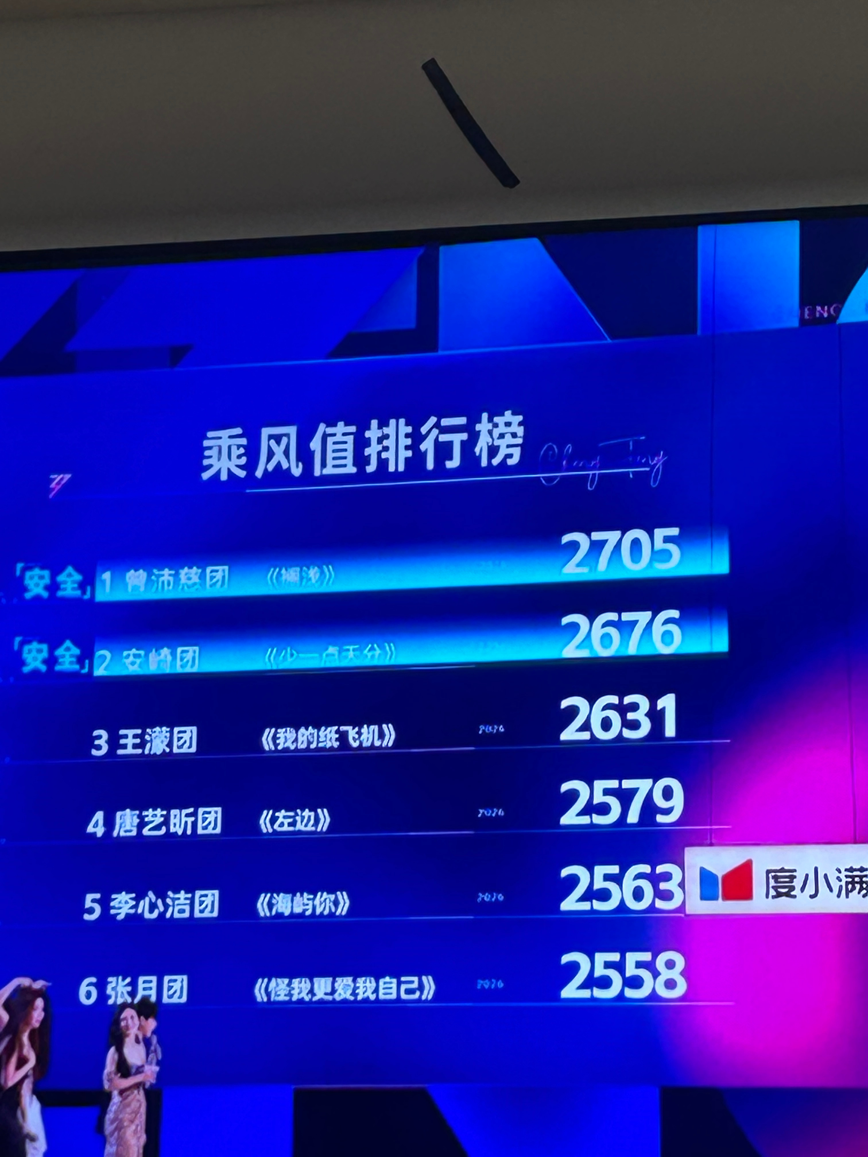 四公舞台结束🔚曾沛慈团第一安崎团第二 这两个团安全了除了张月团已经淘汰了1个代