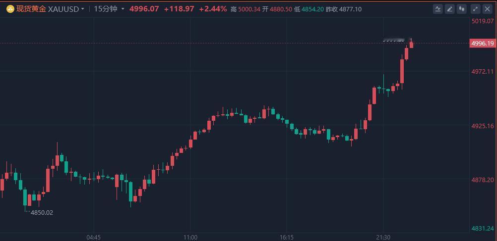 2月18日讯，现货黄金站上5000美元/盎司，日内涨2.53%。[爱慕]