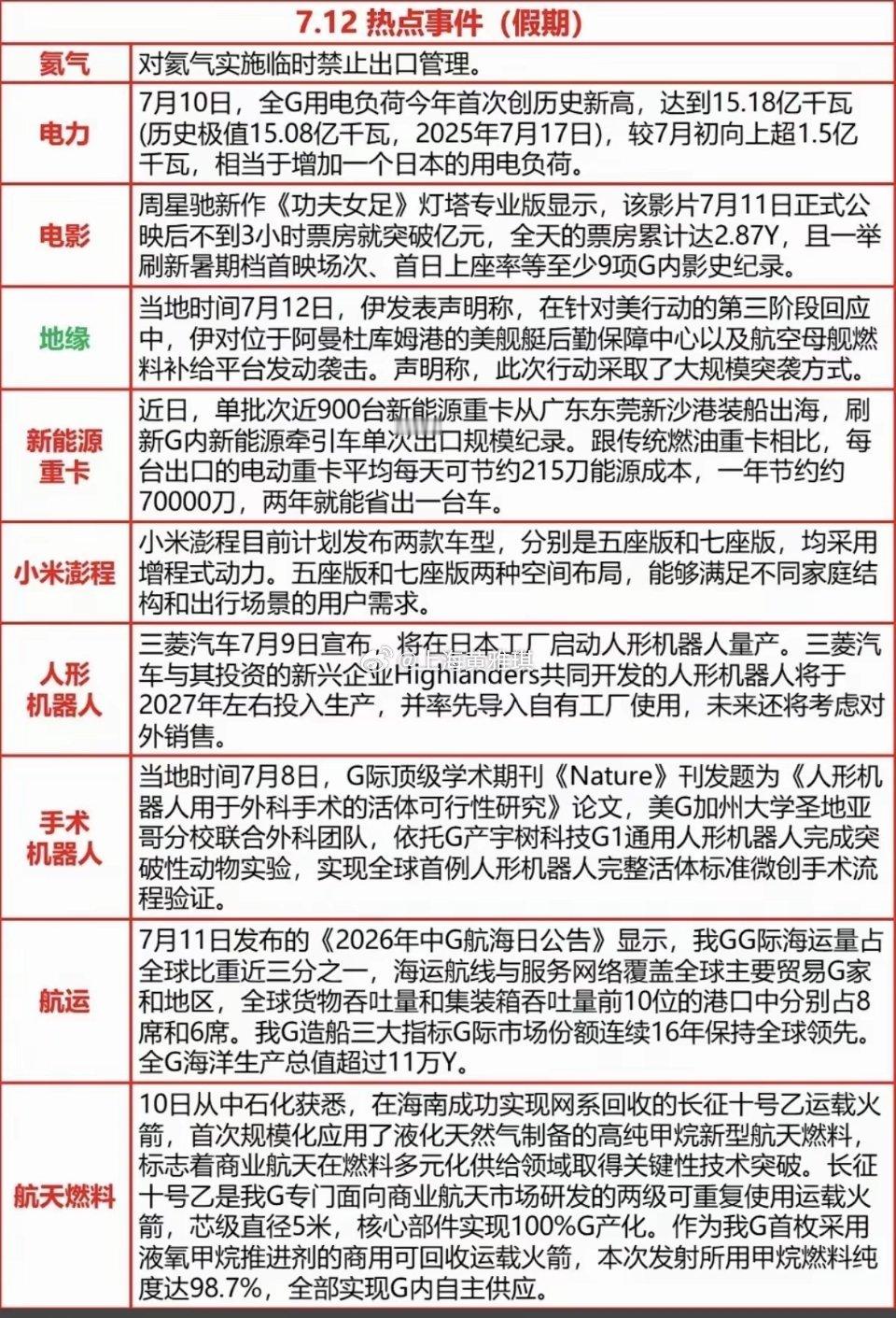 7.12周日  晚间财经信息参考！1.氦气2.电力3.影视院线4.机器人5.航天