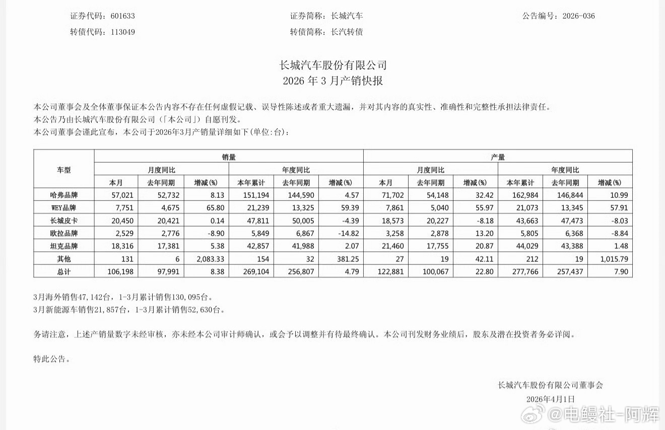 长城汽车3月销量106198台，同比增长8.38%，同比还有进步倒是还行，就是销