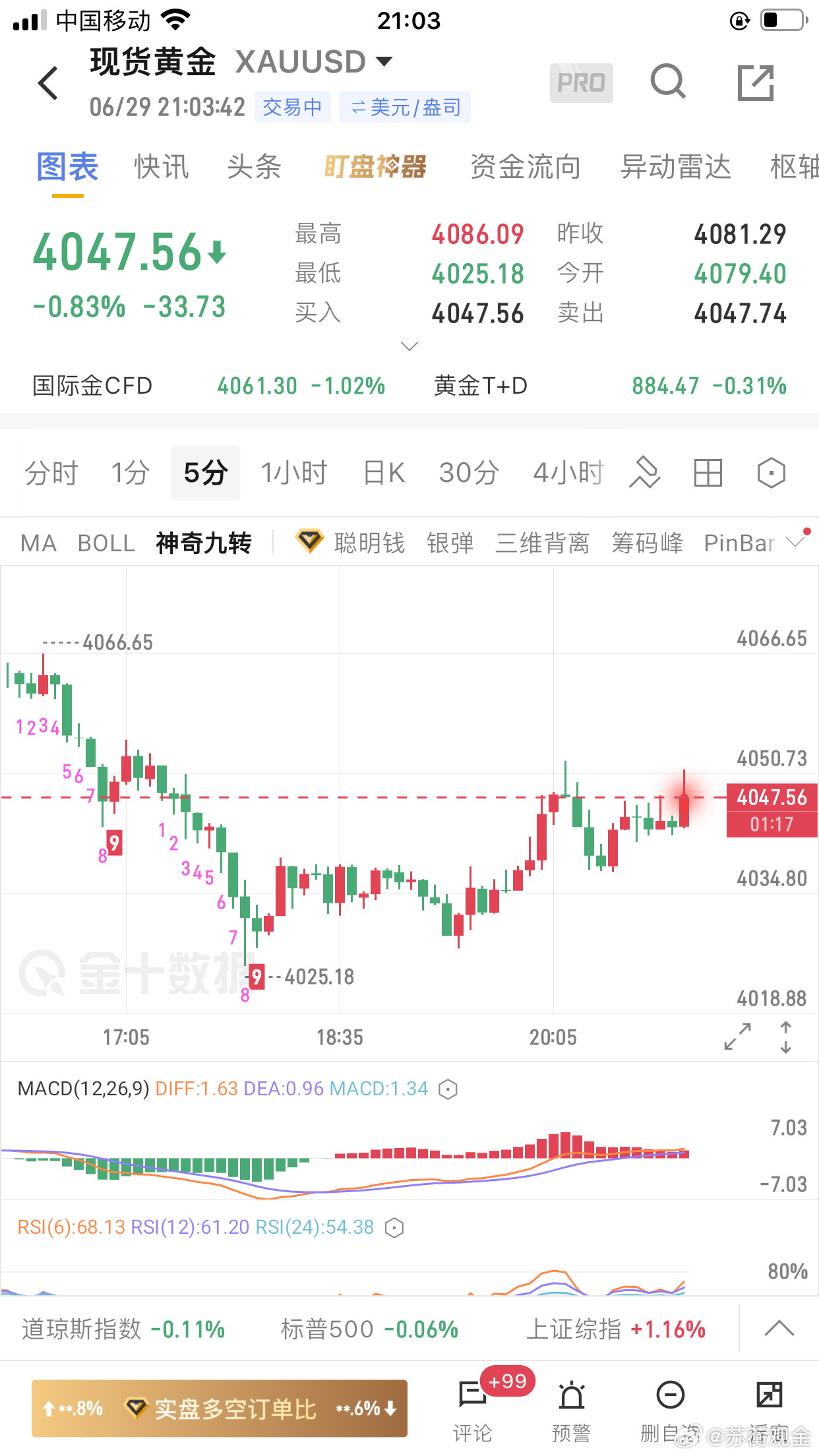 黄金今日操作：早盘4065空4053止盈，盈利12美金；4074空4050止盈，