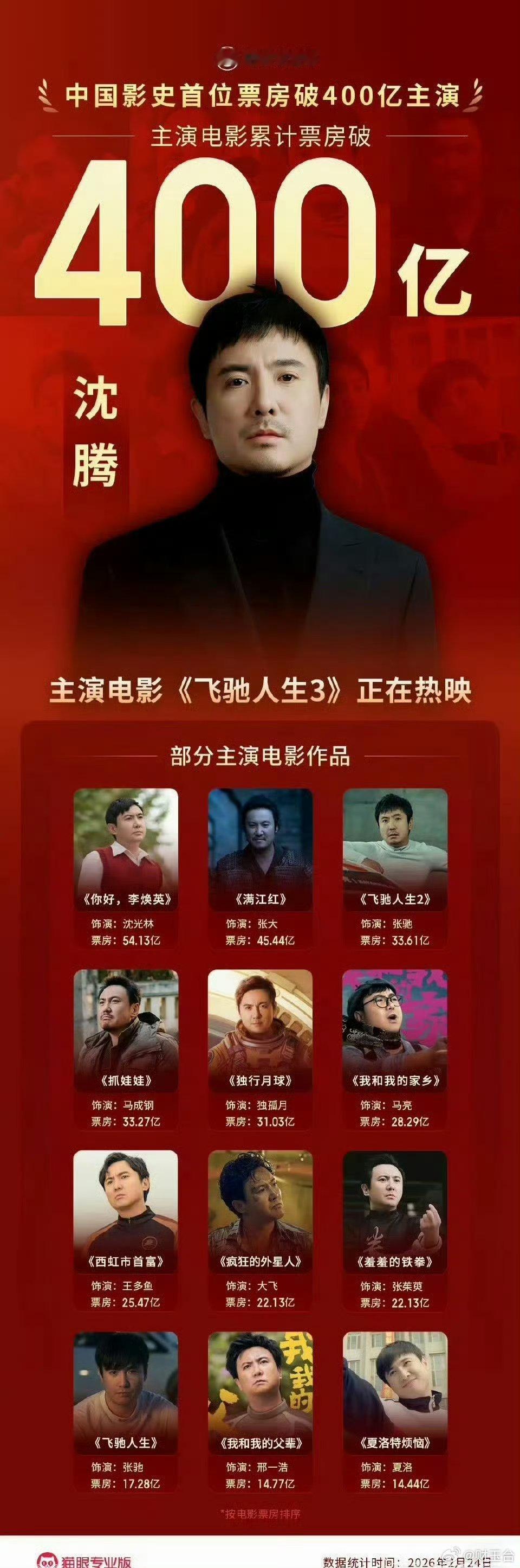 沈腾回应0影帝面对百花奖的争议，沈腾路演上的一番回应真的很通透。坦言作为演员内心