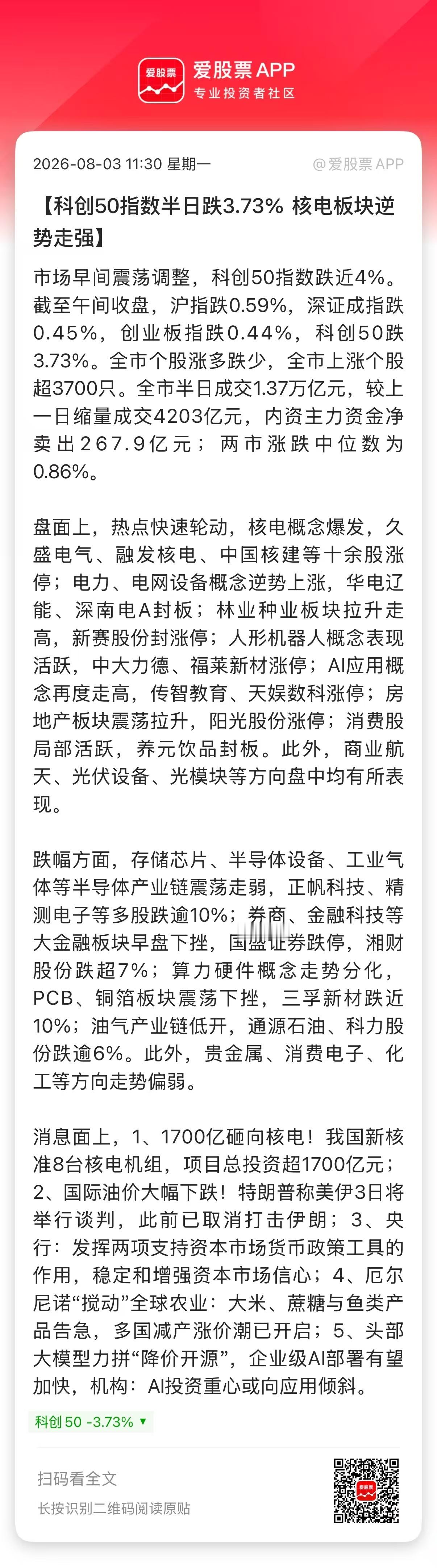 【科创50指数半日跌3.73% 核电板块逆势走强】市场早间震荡调整，科创50指数