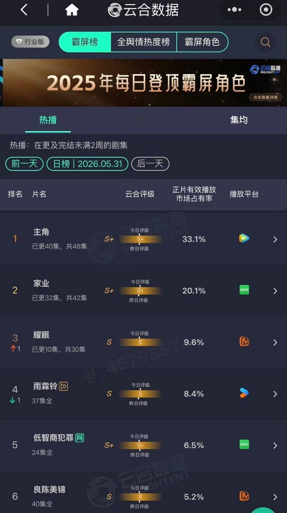 杨紫《家业》昨日云合20.1%，还有人再看剧吗
