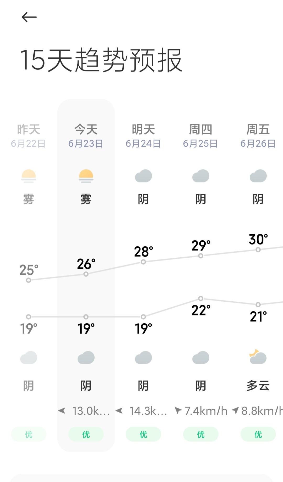 你的城市多少度了这几天气温真是爽歪歪了，一直是十八九度到二十五六度之间，非常惬意