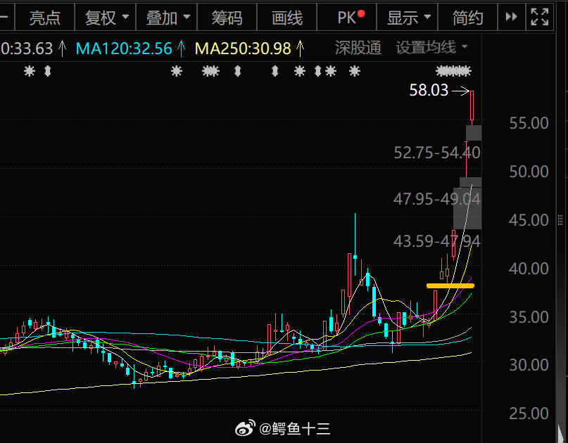 a股 7天5个涨停！回头看一下启动点的文章：网页链接