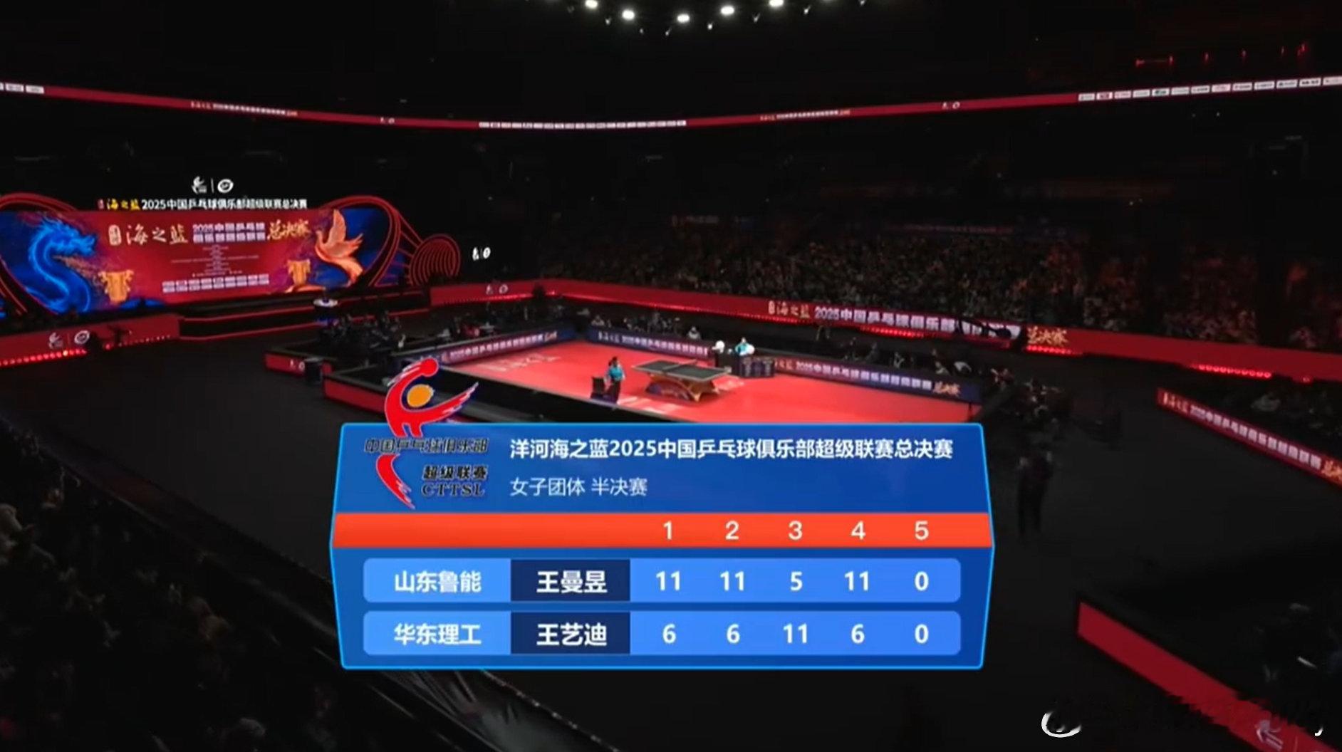 乒超总决赛，王曼昱3比1王艺迪迎开门红，目前山东鲁能2比0华东理工大学。王曼昱 