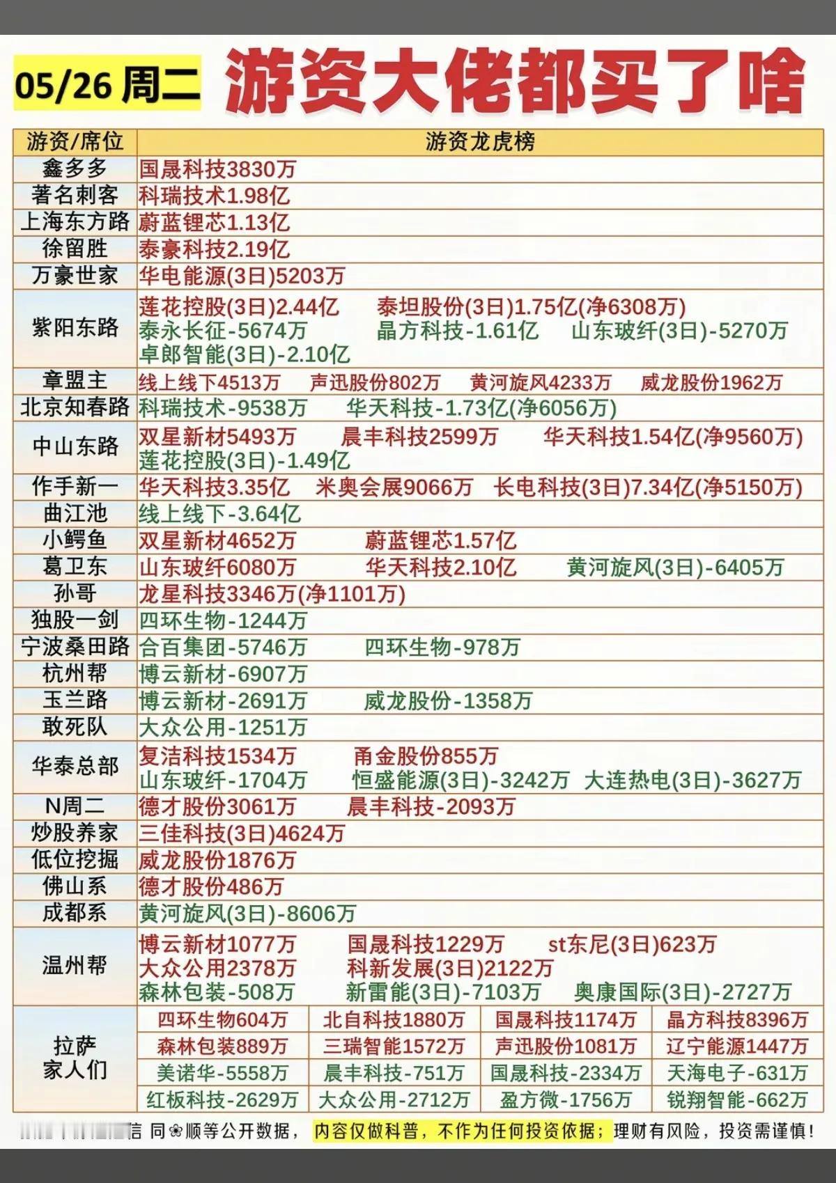 5月26日游资龙虎榜解析：多空博弈加剧，这些方向成焦点
 
5月26日游资龙虎榜
