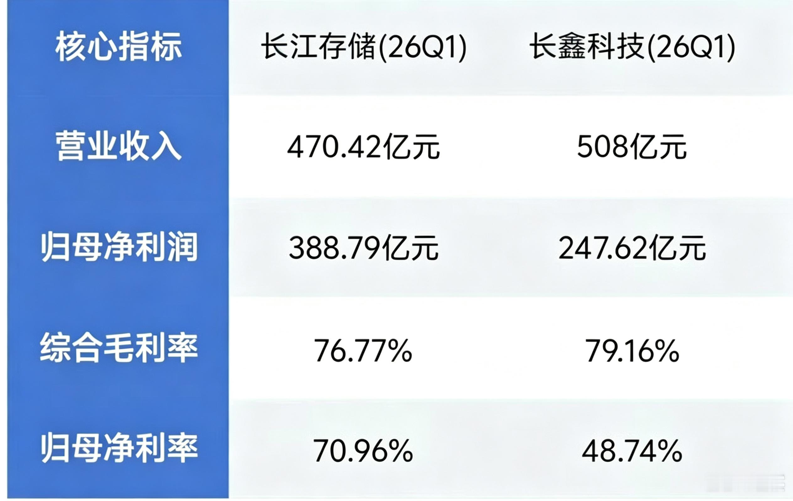 长江存储 VS 长鑫存储从数据看，长江存储的盈利能力和竞争格局是要比长鑫科技更强