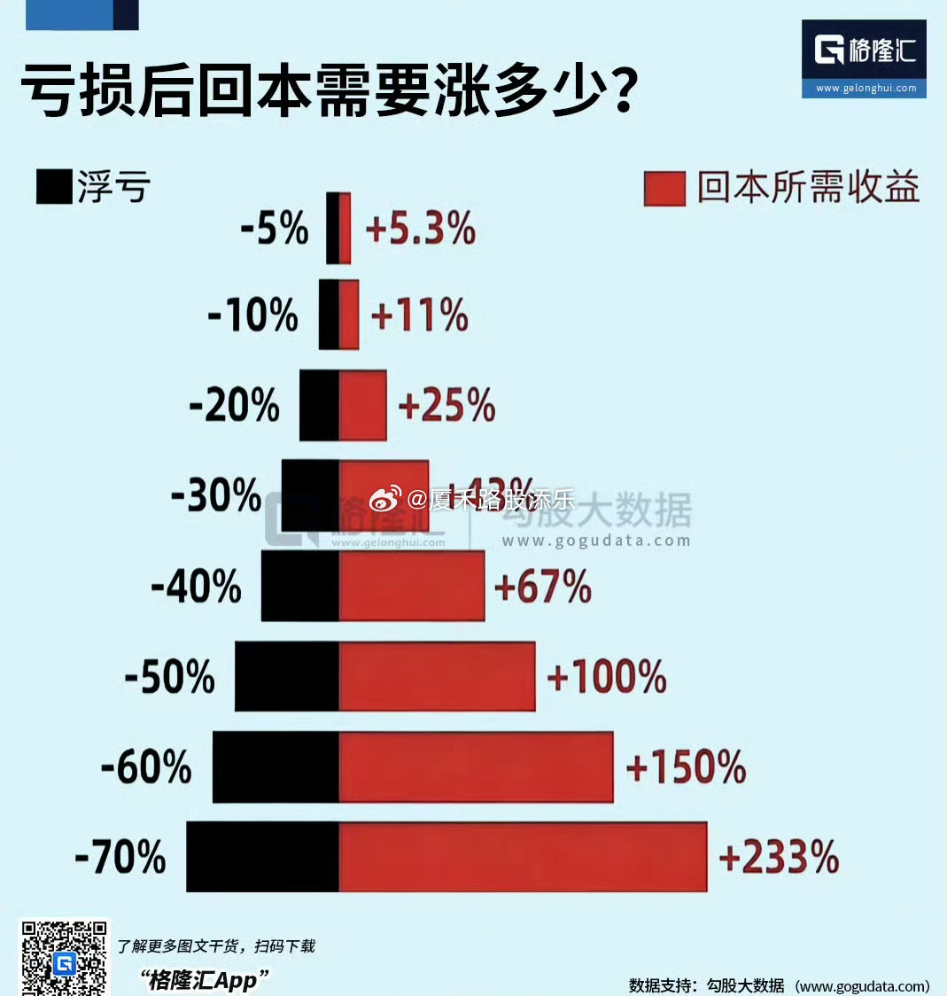 亏损后回本需要涨多少～！ 