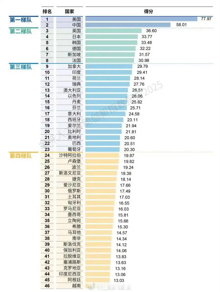 《全球AI创新指数报告》发布：美国和中国稳居第一梯队[话筒]中国AI顶会论文作者