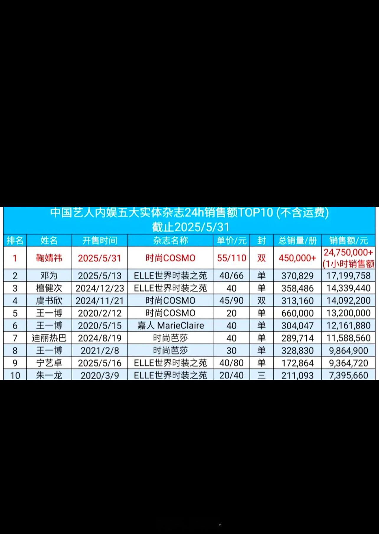 这个热搜生怕氪不到钱[允悲]原本估计应该可以冲内娱前十的，现在估计难……很多粉都