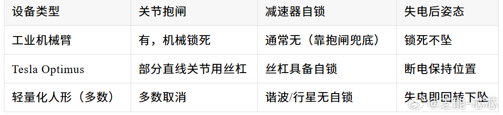 人形机器人频频“翻车”，其实暴露了最基础的站立难题。🔹 站立比跳舞更难为了灵活