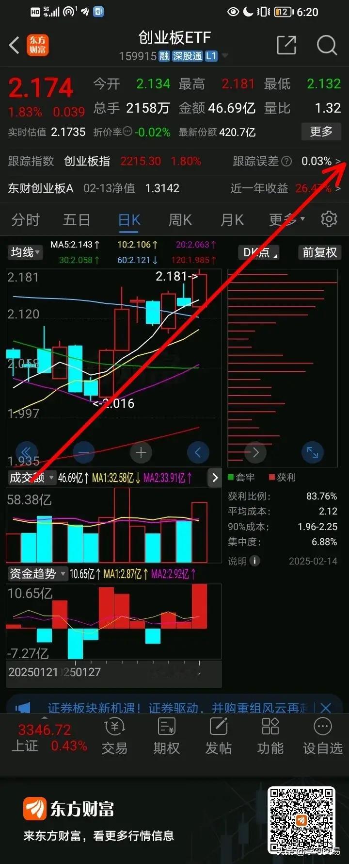 创业板ETF，放量反包，阶段新高，创业板要首先开始牛市吗？今天创业板反包新高了，