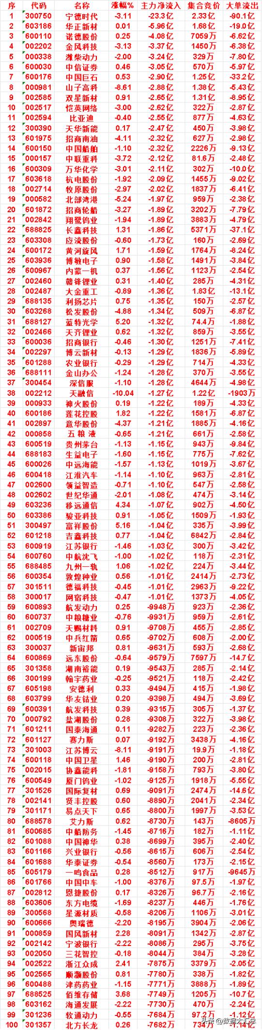 9月17日收盘，主力，买入的名单一览：

蓝特光学：净流出 1.32亿，大单流出