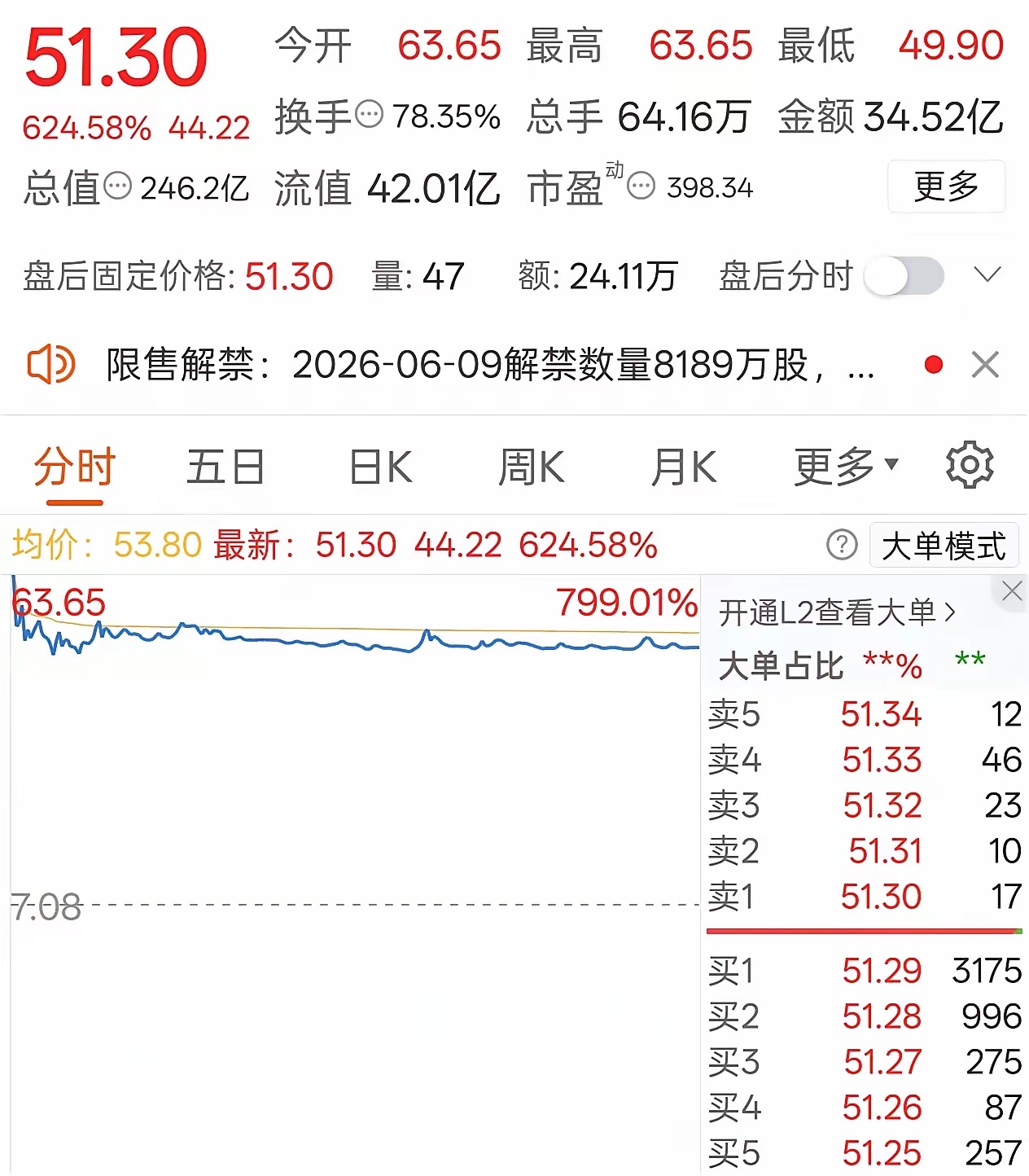 我的天！今天两市最猛的妖股引发市场关注！刚刷到交易所盘后公开的龙虎榜，高特电子今