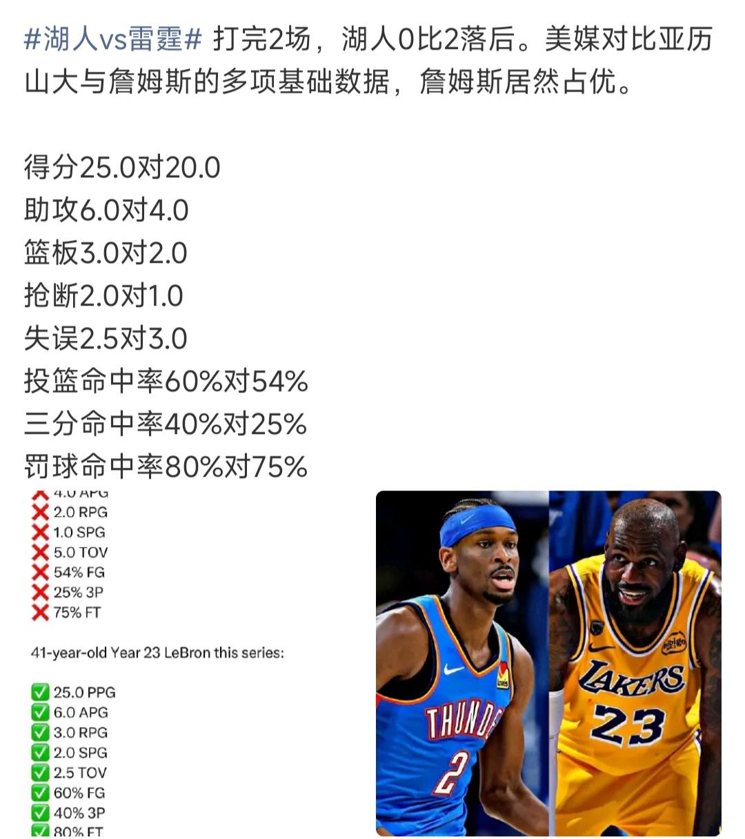 美媒对比数据，詹姆斯比亚历山大好。

詹姆斯场均25分，亚历山大才20分。

其