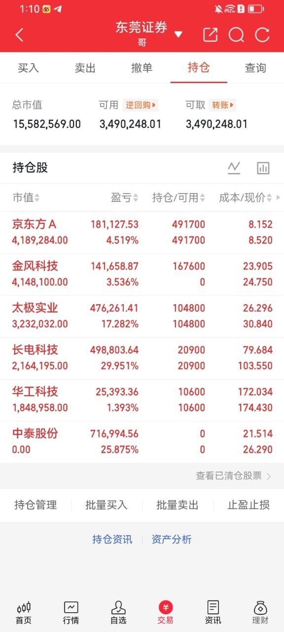 华工科技6.29建仓，持仓3天，成本172现价174.08，整体浮盈1.189个