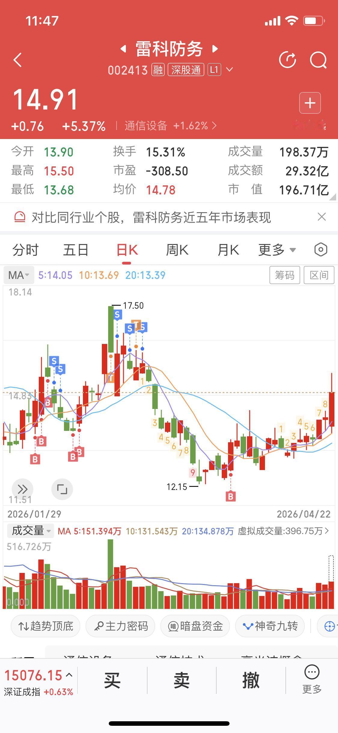 雷科防务今天大涨
虽然没有涨停
好消息是放量了
这个票我说了好久
同时我也拿了好