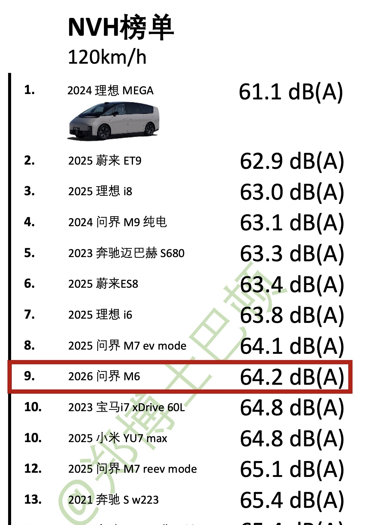 问界 M6 的 NVH 做得挺好，同价位表现比它好的，可能就理想i6，榜单位置相