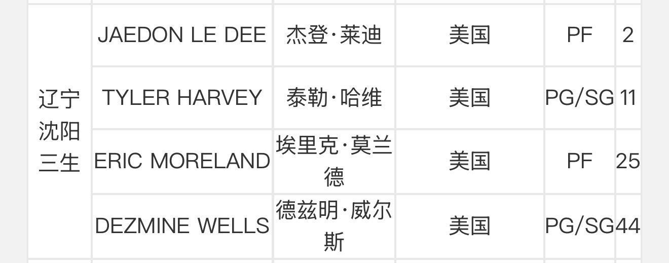 杰登·莱迪完成注册，今晚对阵四川有资格登场，辽宁男篮本赛季已注册满八次外援。cb