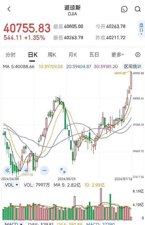 美股那叫一个涨道琼斯、标准普尔、纳斯达克，连着三天都是小阳春，涨得眼睛都花了。油