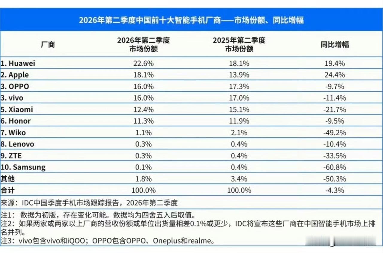IDC 2026 Q2 中国智能手机市场份额，有人欢喜有人愁啊

前10厂商的市