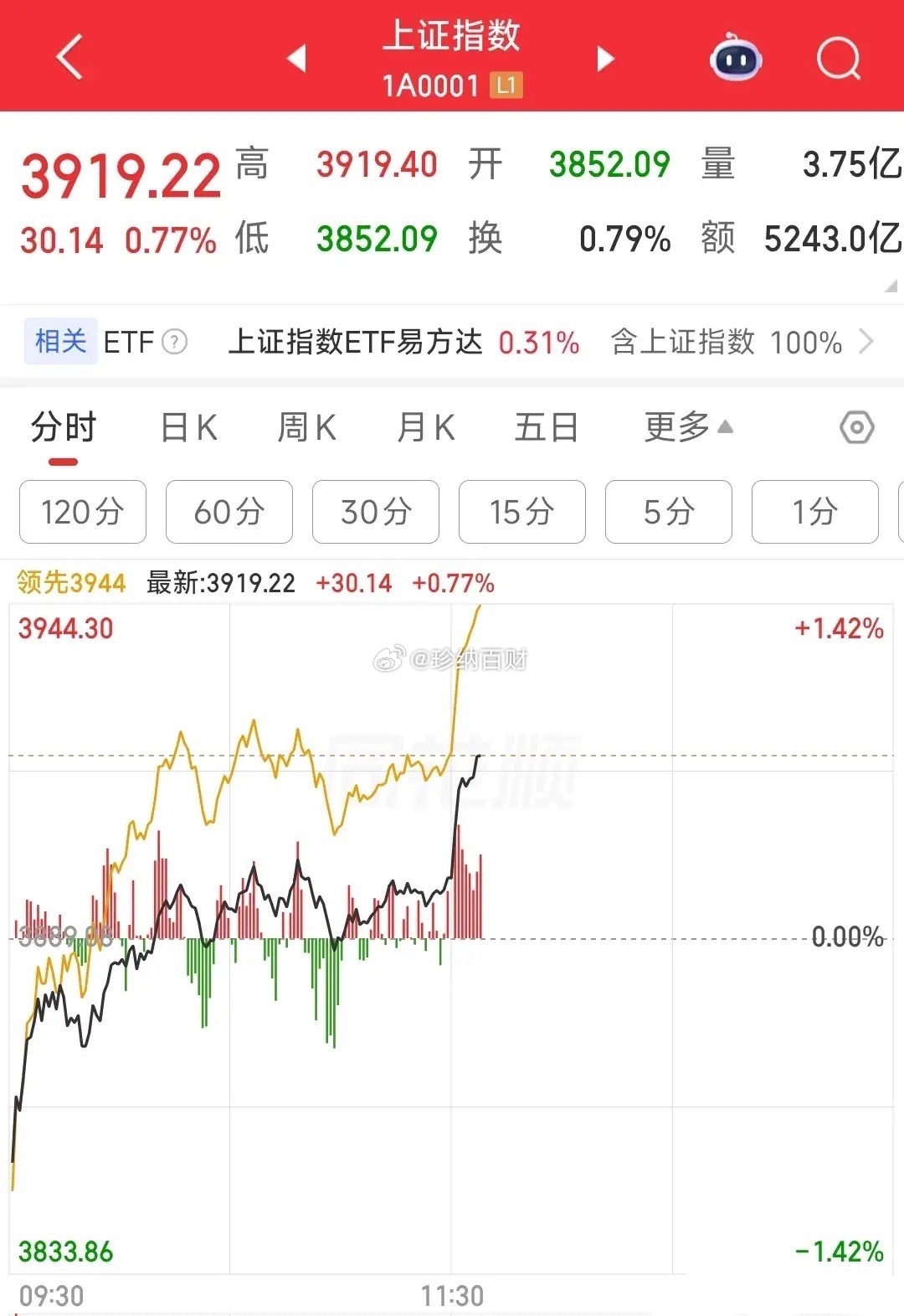 今天这根阳线，估计不少看空的朋友都要转看多了，下周整体的大致方向基本也就定了，不
