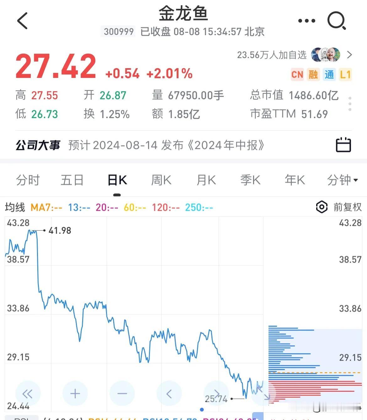 投资者问：你觉得未来"鱼"能发展到多大？
林园回答：我们投资它，首先是上市中签的