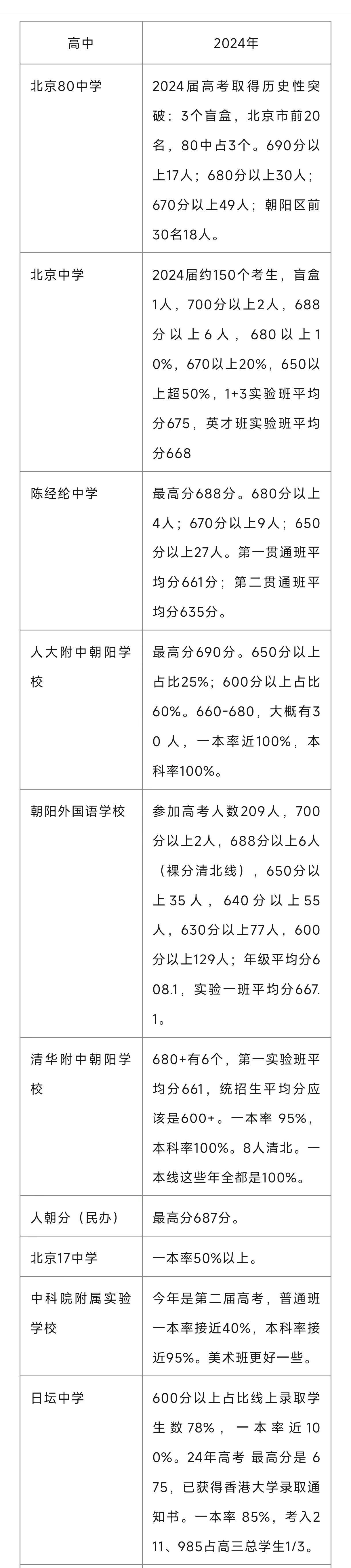 朝阳区近两年高考成绩，只能说姜还是老的辣！今年老牌强校北京80中与牛校新贵北京中