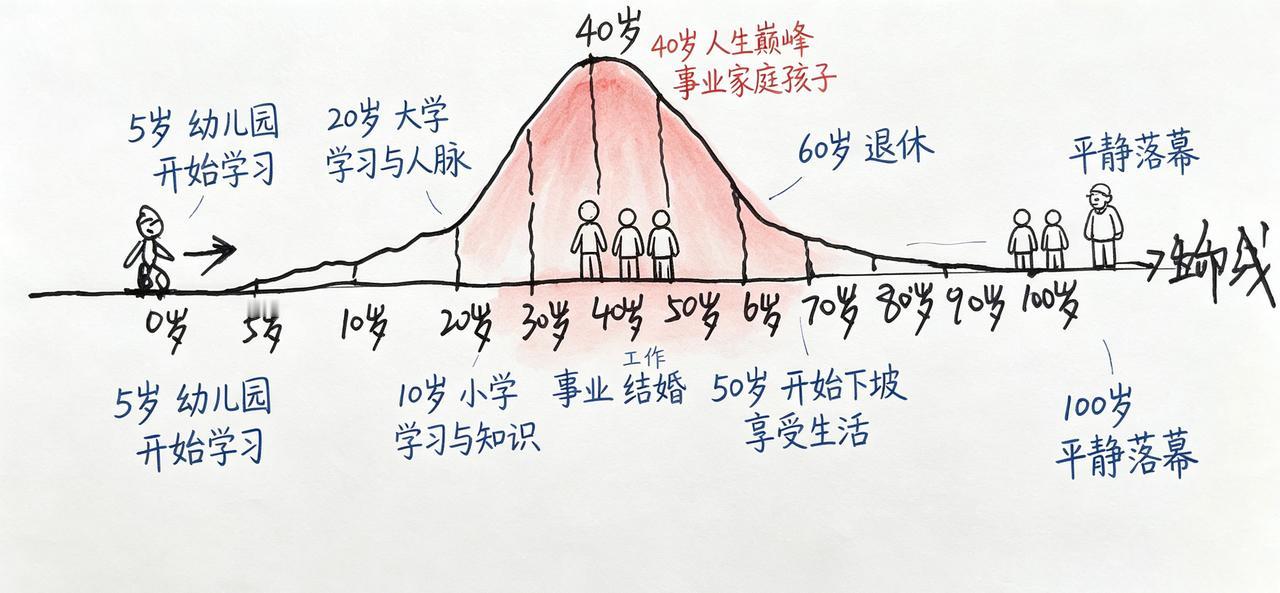 人生曲线图：[咖啡]做不一样的自己$

如果你和所有人想法一样，你就只能得到和所