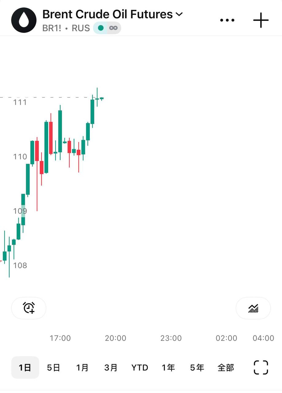 🔻布油110了。🔻看来，石油市场对于特朗普的这些无稽之谈表现出更强的抵抗力。