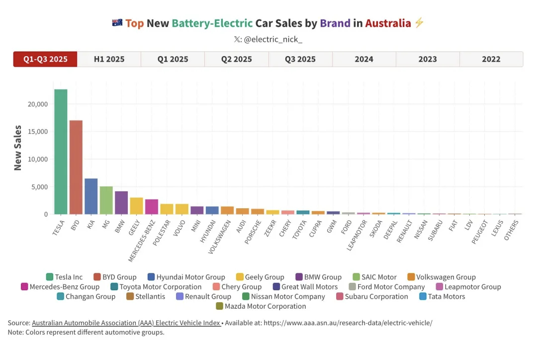 澳大利亚路上跑的特斯拉已超过15万辆！根据澳大利亚乘用车协会（Australia