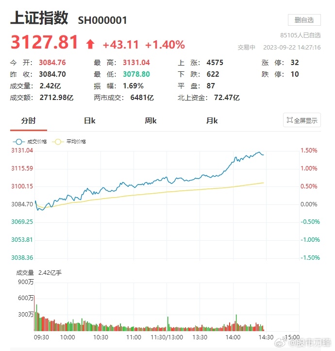 预期下周（长假前几个交易日）才会反弹，今天市场居然提前启动了！这一次长假比较特殊