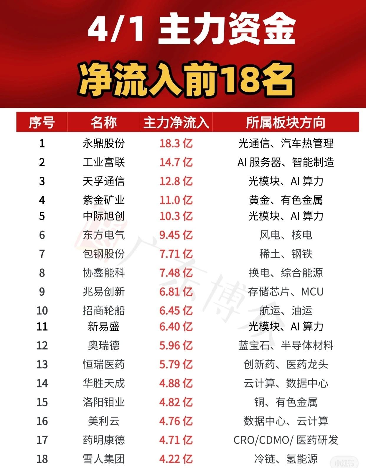 【4月1日主力资金净流入前18名榜单】

今日主力资金重点布局方向清晰，科技、能