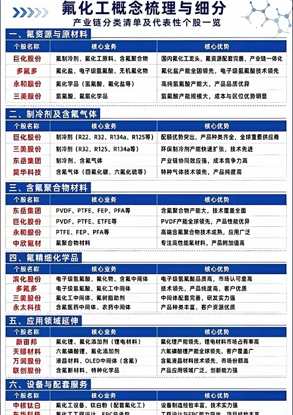一张图理清氟化工全产业链！氟化工作为锂电、半导体、制冷赛道的核心上游，细分赛道多