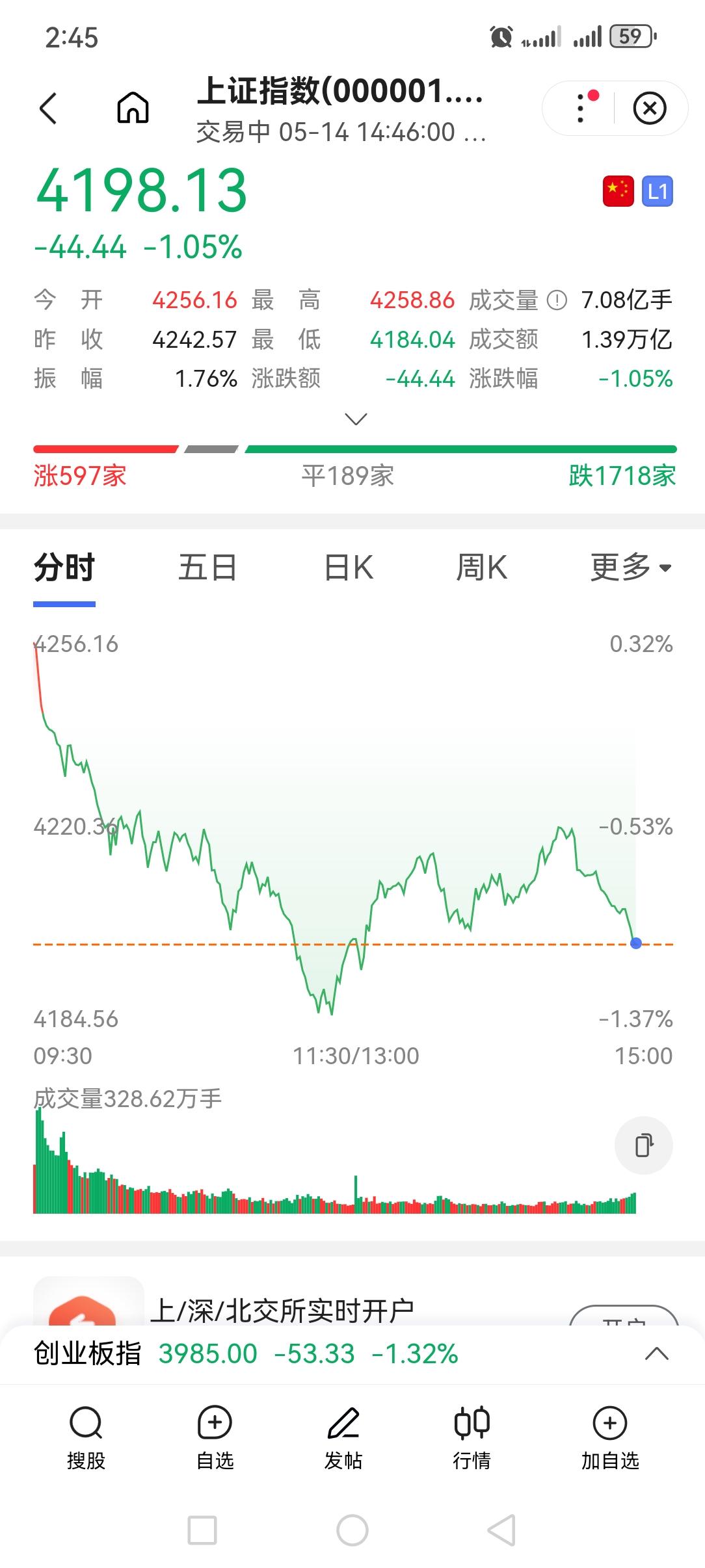 炒股最痛苦的是什么

今天是2026年5月14日，下午2点44分。

半小时前，