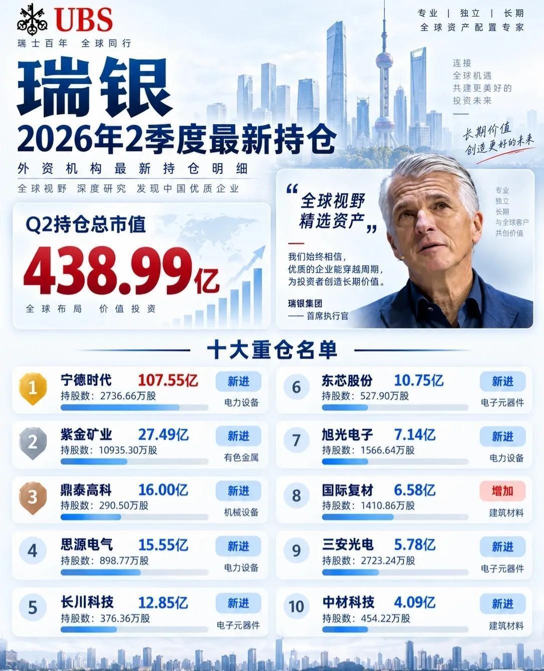 瑞银（UBS）2026年Q2最新持仓曝光！外资真金白银在买什么？👇

📊 Q