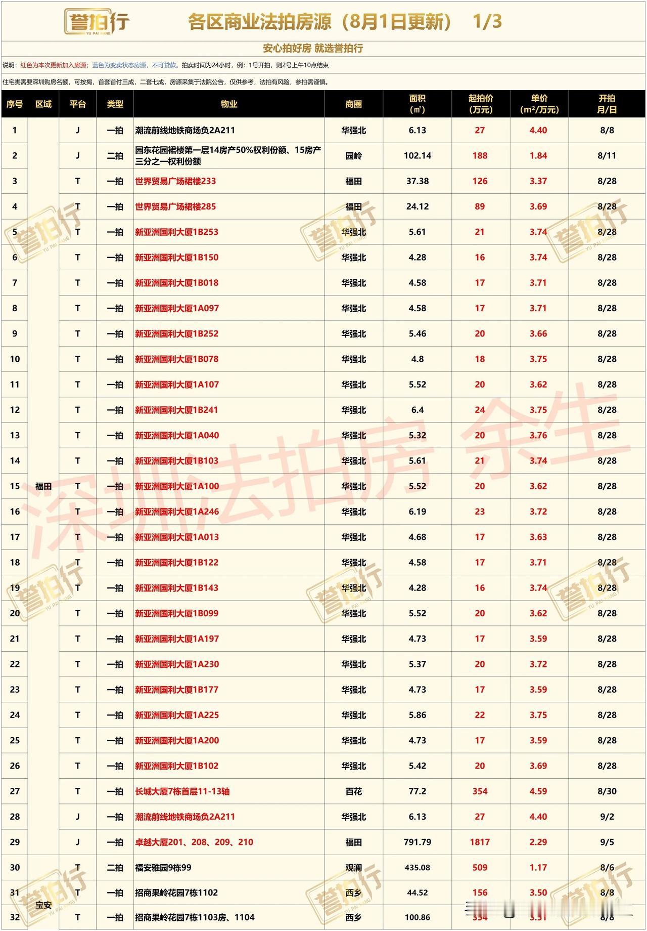 深圳法拍房：各区商业类资产2024/8/1
深圳各区商业资产；公寓、写字楼、商铺