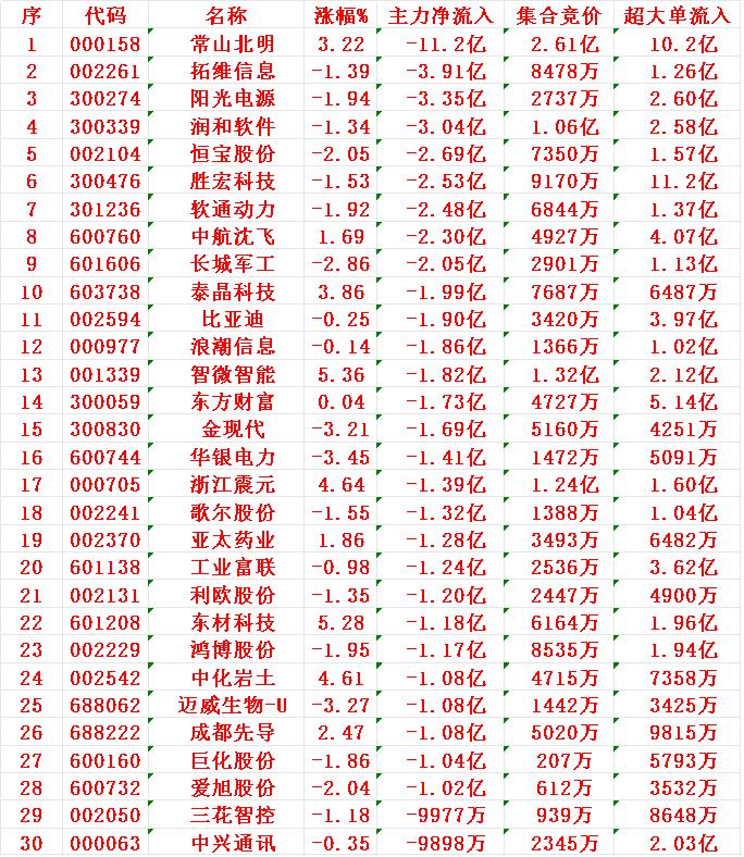 7月18日开盘45分钟，主力资金“卖出的 ”30名单！

1 常山
2 拓维
3