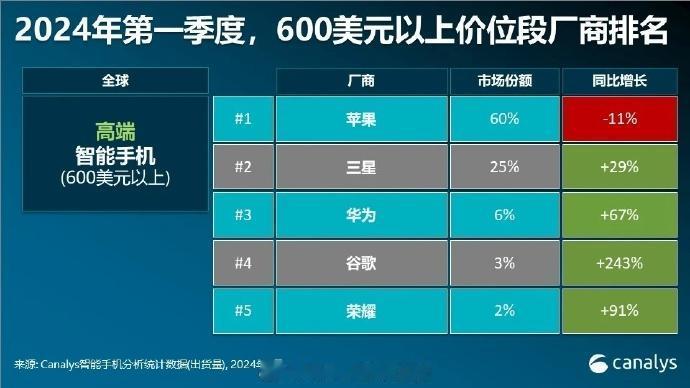 都说要站稳高端，那么到底谁站稳了高端呢？Canalys的报告数据可以参考下，这里