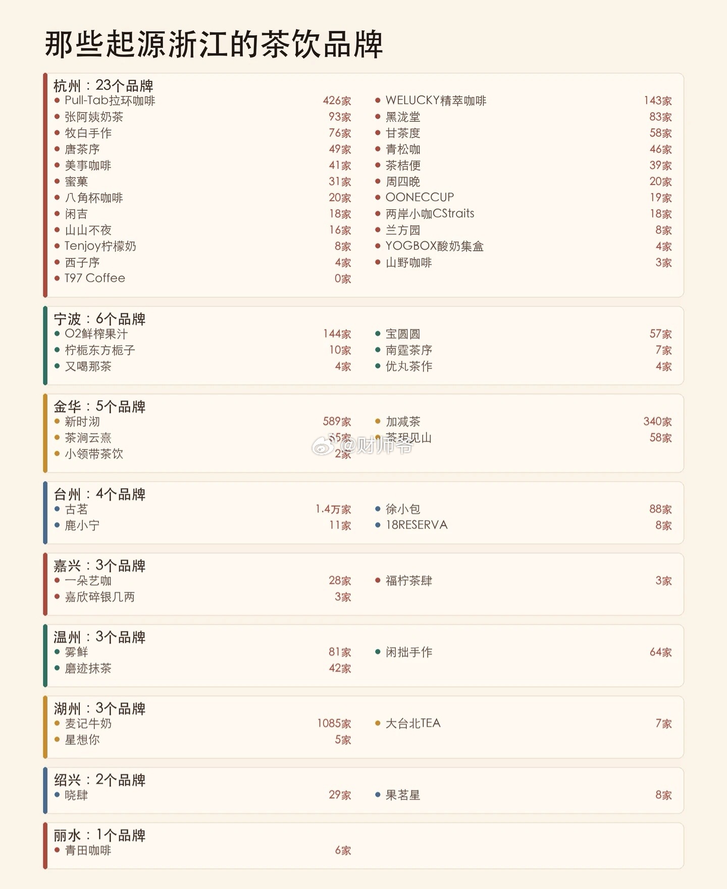 原来国内有这么多茶饮品牌起源于我们浙江！当然，来自台州的古茗是一家独大。 