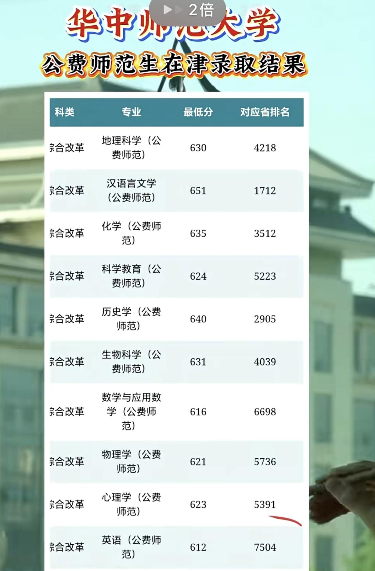 提前批录取位次出来了。南开马克思主义640分，位次2905。华中师范汉语言文学公