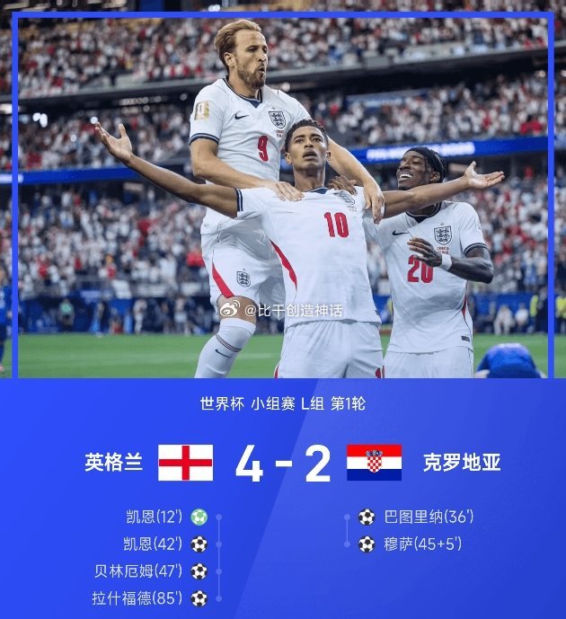 06月18日讯 26赛季世界杯小组赛L组第1轮，英格兰4-2战胜克罗地亚。全场比
