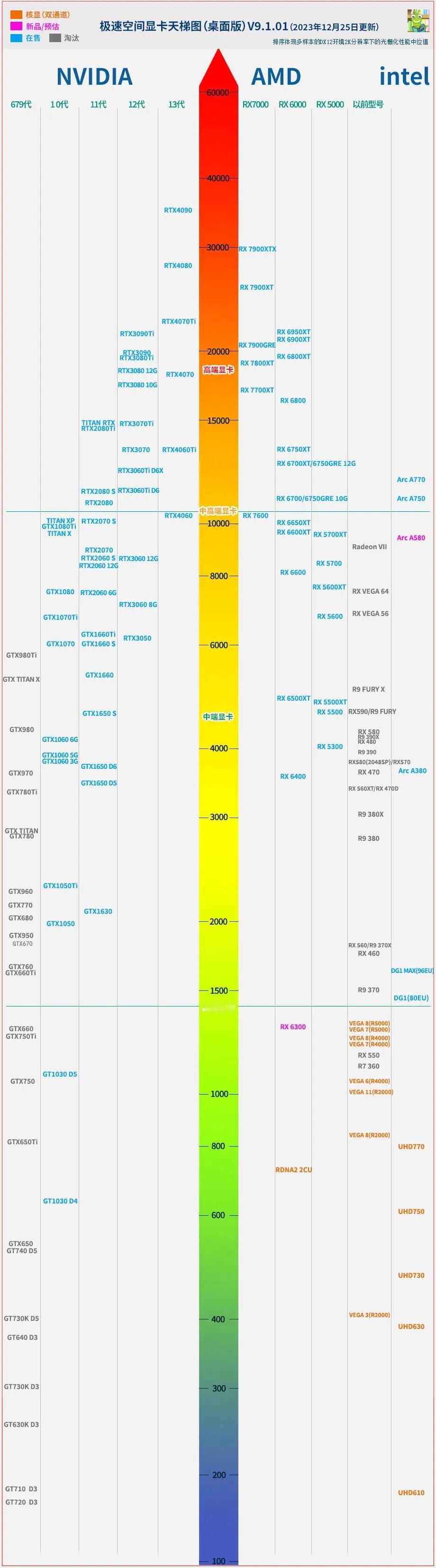 为啥都说4090是性价比最高的显卡？

去淘宝、京东和拼多多看了价格，现在最便宜