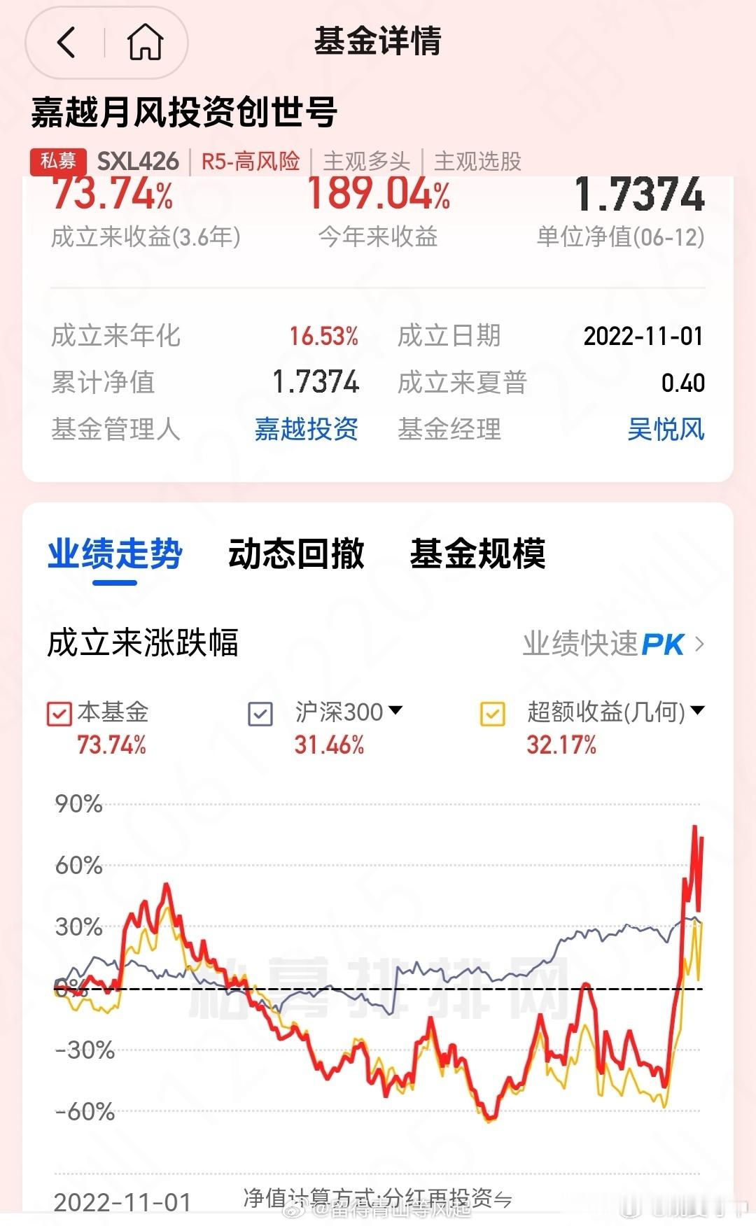 大开大合的风月，成立 3.6 年，累计收益率 73.7％，从基金规模看，大量投资