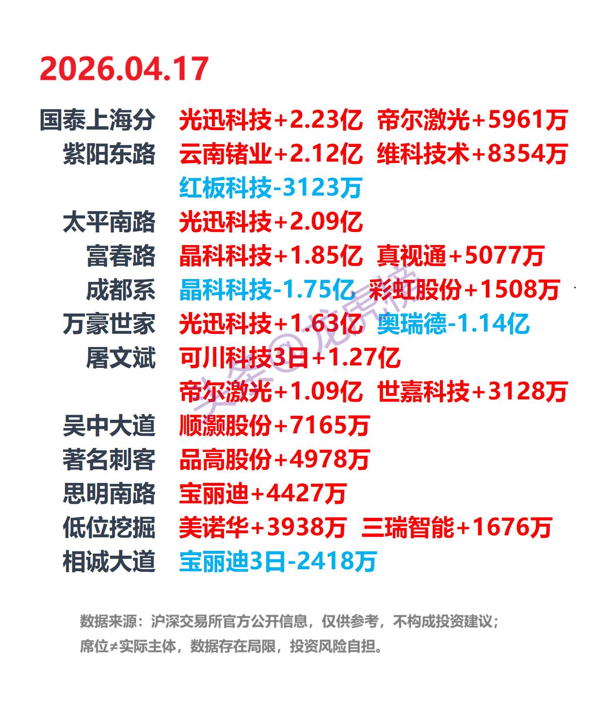 4月17日A股龙虎榜：游资席位公开数据整理